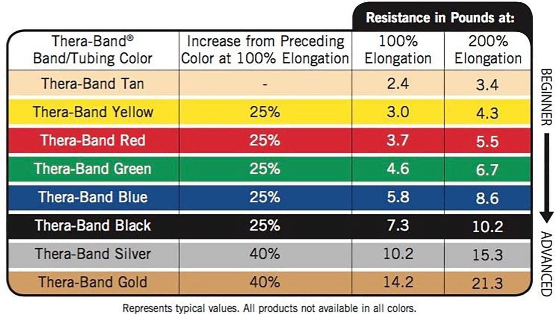 Thera-Band Professional Resistance Bands in Yellow, Red and Green